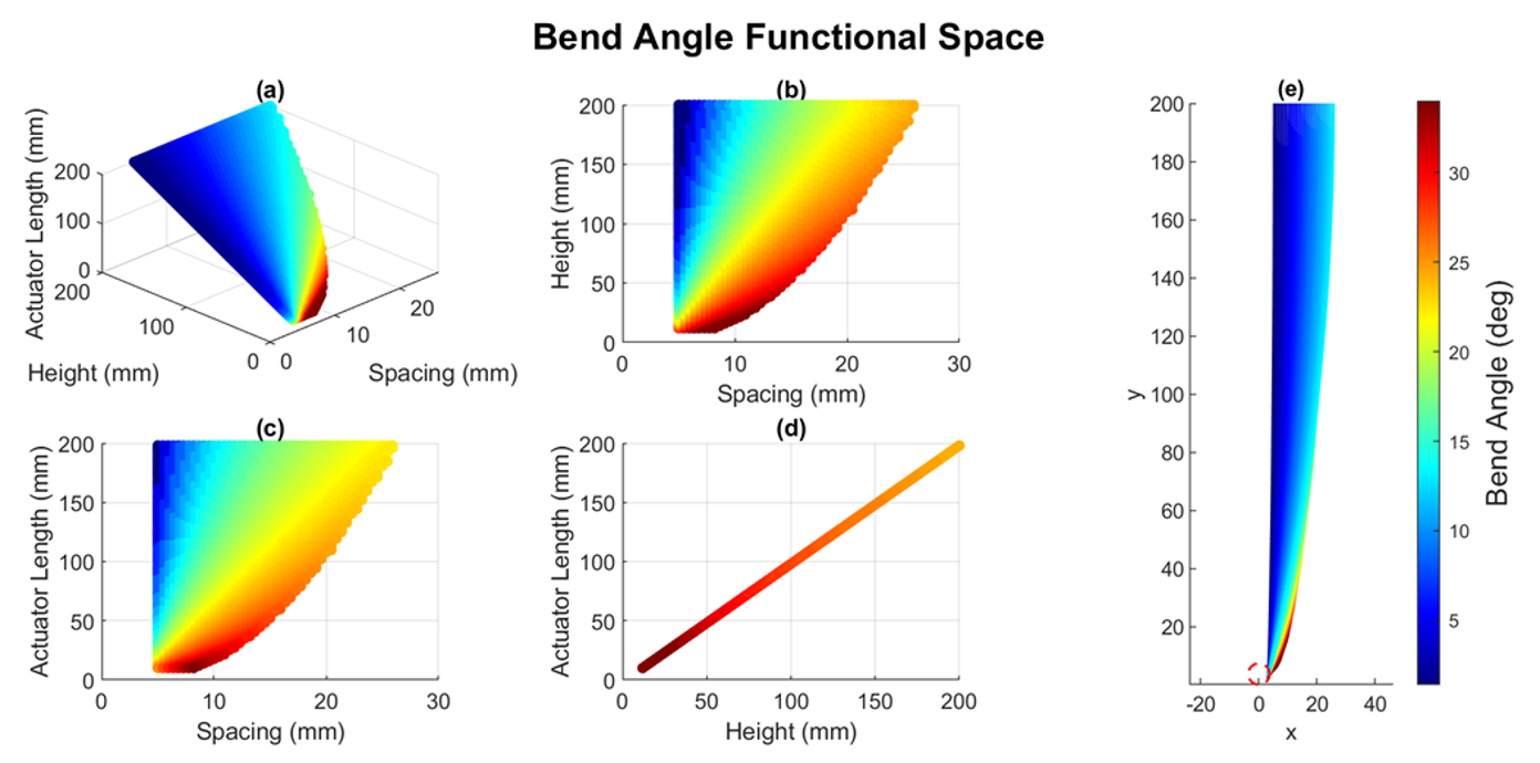 Bend Angle vs Pressure