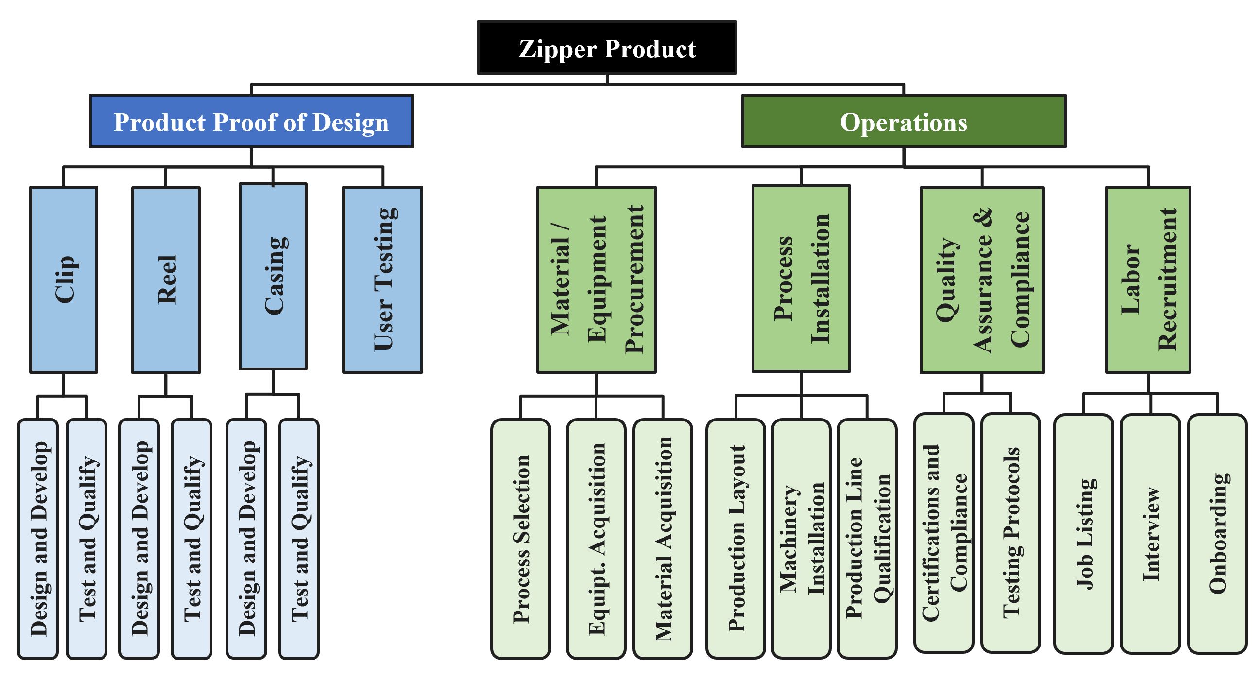 Work Breakdown Structure